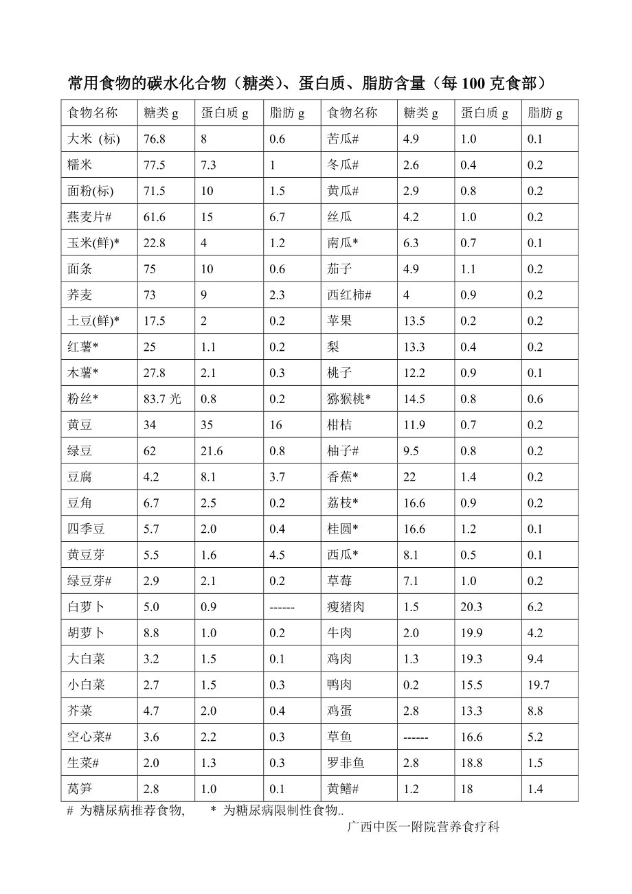 碳水化合物一览表图片图片