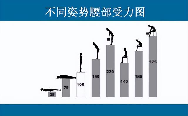 伤腰的姿势有哪些，五个日常生活最伤腰的姿势