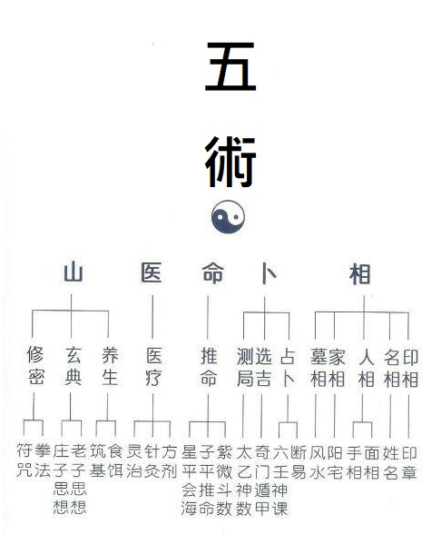 中医五术是指哪五术？